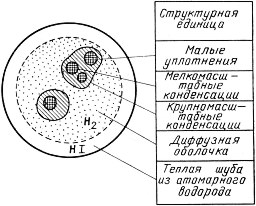 Основные структурные элементы гигантского молекулярного облака.