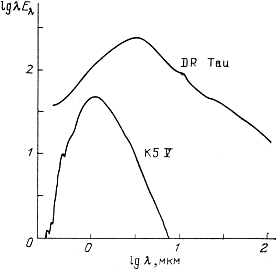 Распределение энергии в спектре одной из звезд типа Т Тельца