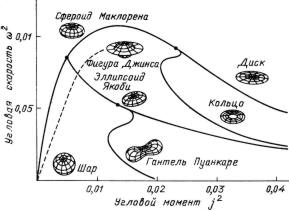 Последовательность фигур равновесия.