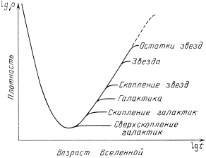 Эволюция плотности вещества Вселенной в соответствии с теорией адиабатических флуктуаций плотности