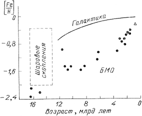 Химическая эволюция Галактики и Большого Магелланова Облака